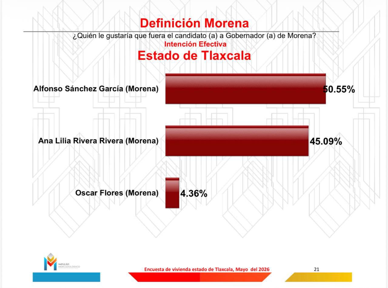 Alfonso Sánchez encabeza preferencias rumbo a la candidatura de Morena en Tlaxcala, según encuesta